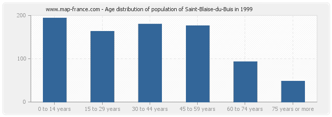 Age distribution of population of Saint-Blaise-du-Buis in 1999