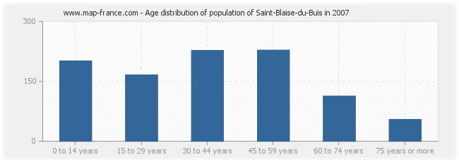Age distribution of population of Saint-Blaise-du-Buis in 2007