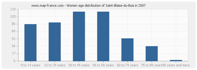 Women age distribution of Saint-Blaise-du-Buis in 2007