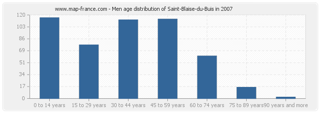 Men age distribution of Saint-Blaise-du-Buis in 2007