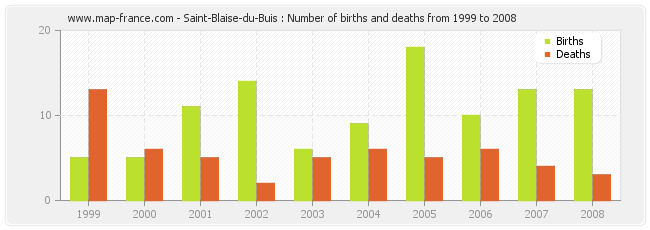 Saint-Blaise-du-Buis : Number of births and deaths from 1999 to 2008