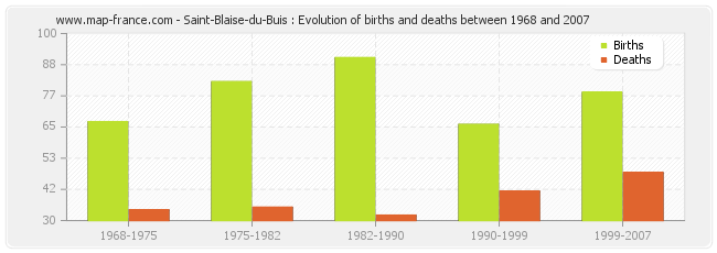Saint-Blaise-du-Buis : Evolution of births and deaths between 1968 and 2007