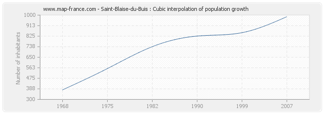 Saint-Blaise-du-Buis : Cubic interpolation of population growth