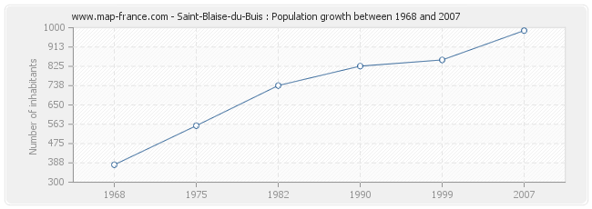 Population Saint-Blaise-du-Buis
