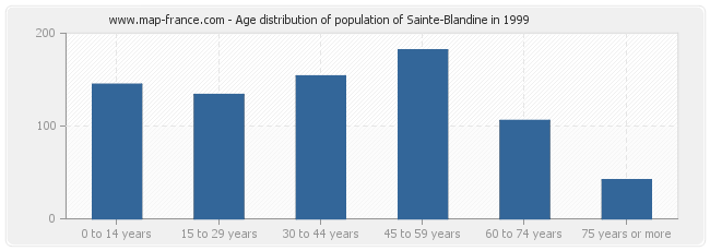 Age distribution of population of Sainte-Blandine in 1999