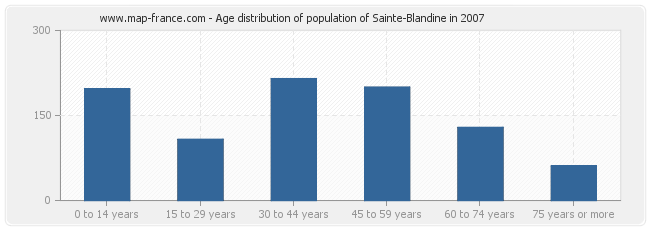 Age distribution of population of Sainte-Blandine in 2007