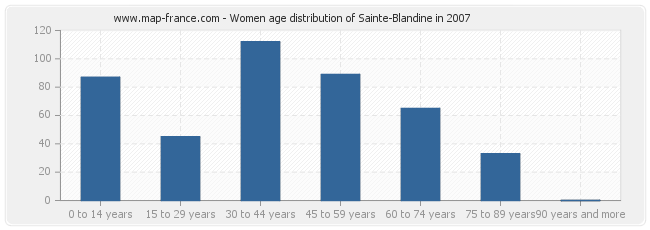 Women age distribution of Sainte-Blandine in 2007