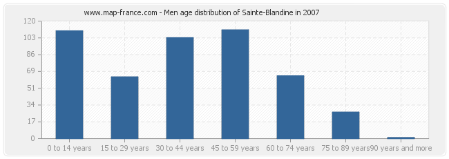 Men age distribution of Sainte-Blandine in 2007
