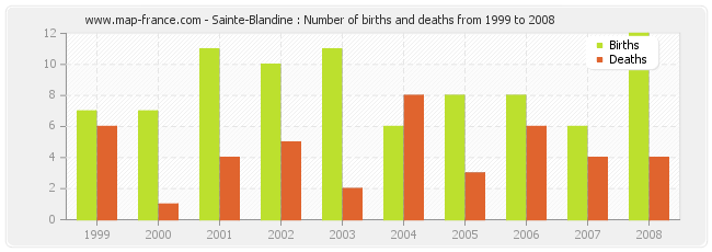 Sainte-Blandine : Number of births and deaths from 1999 to 2008