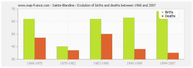 Sainte-Blandine : Evolution of births and deaths between 1968 and 2007