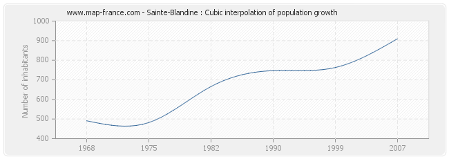Sainte-Blandine : Cubic interpolation of population growth