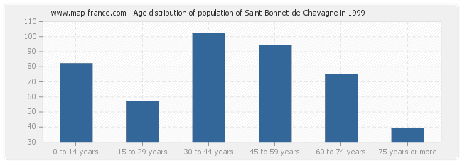 Age distribution of population of Saint-Bonnet-de-Chavagne in 1999