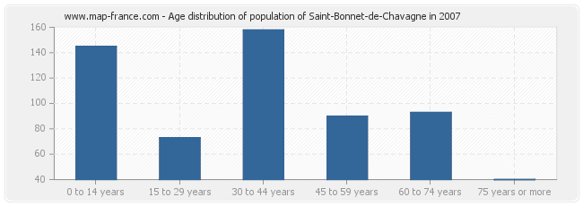 Age distribution of population of Saint-Bonnet-de-Chavagne in 2007