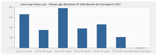 Women age distribution of Saint-Bonnet-de-Chavagne in 2007