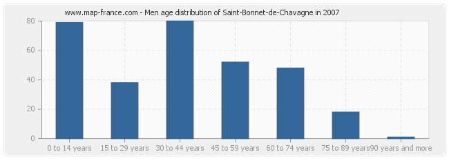 Men age distribution of Saint-Bonnet-de-Chavagne in 2007