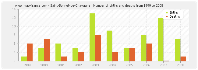 Saint-Bonnet-de-Chavagne : Number of births and deaths from 1999 to 2008
