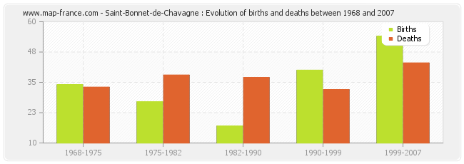 Saint-Bonnet-de-Chavagne : Evolution of births and deaths between 1968 and 2007