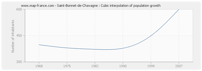 Saint-Bonnet-de-Chavagne : Cubic interpolation of population growth