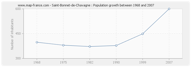 Saint-Bonnet-de-Chavagne : Population growth between 1968 and 2007 Population Saint-Bonnet-de-Chavagne