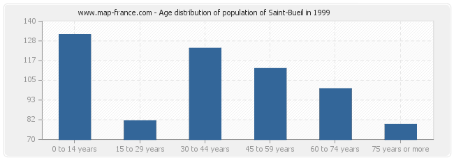 Age distribution of population of Saint-Bueil in 1999