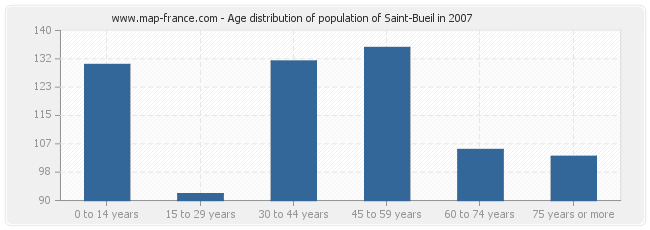Age distribution of population of Saint-Bueil in 2007