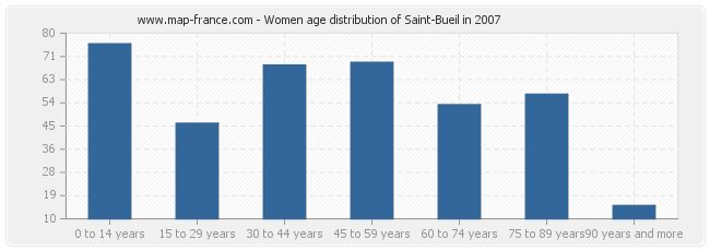 Women age distribution of Saint-Bueil in 2007