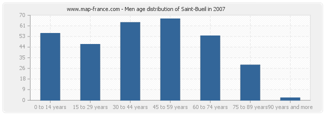 Men age distribution of Saint-Bueil in 2007