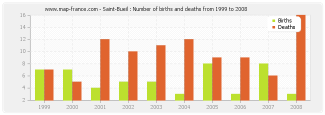 Saint-Bueil : Number of births and deaths from 1999 to 2008
