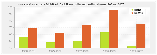 Saint-Bueil : Evolution of births and deaths between 1968 and 2007