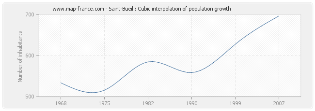 Saint-Bueil : Cubic interpolation of population growth