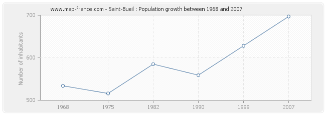 Population Saint-Bueil