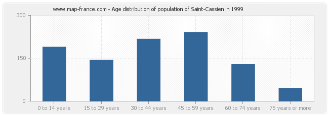 Age distribution of population of Saint-Cassien in 1999