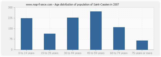 Age distribution of population of Saint-Cassien in 2007