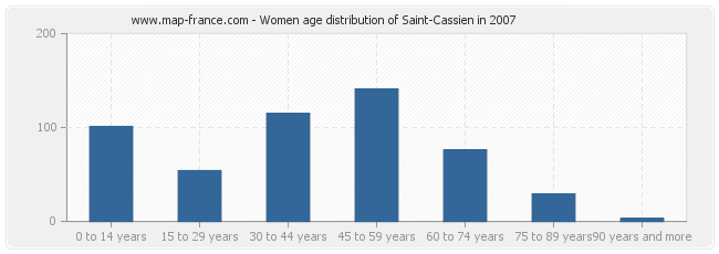 Women age distribution of Saint-Cassien in 2007