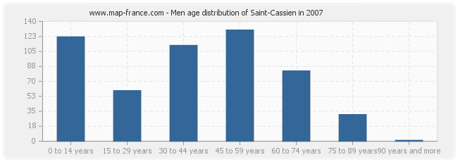 Men age distribution of Saint-Cassien in 2007