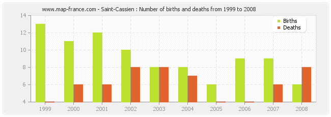 Saint-Cassien : Number of births and deaths from 1999 to 2008