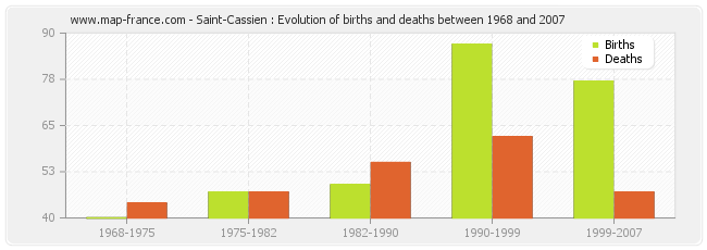 Saint-Cassien : Evolution of births and deaths between 1968 and 2007