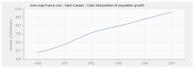 Saint-Cassien : Cubic interpolation of population growth