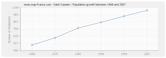 Population Saint-Cassien