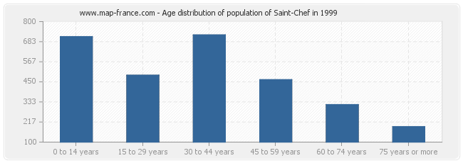Age distribution of population of Saint-Chef in 1999