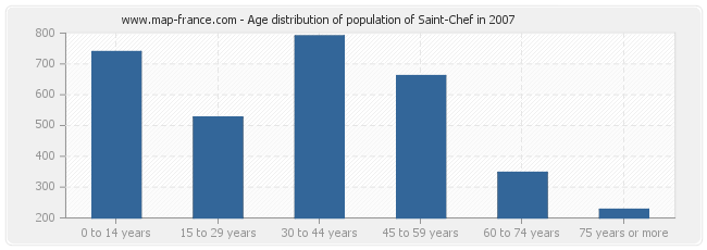 Age distribution of population of Saint-Chef in 2007