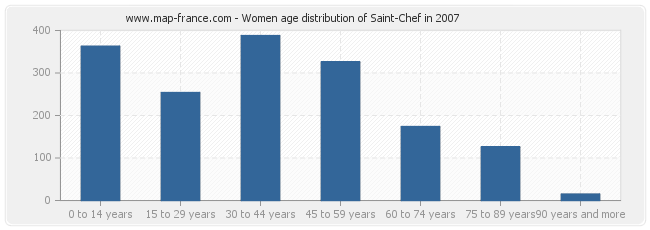 Women age distribution of Saint-Chef in 2007