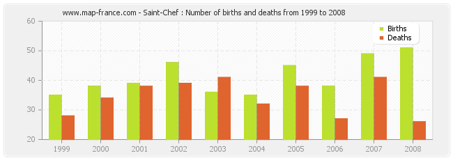 Saint-Chef : Number of births and deaths from 1999 to 2008