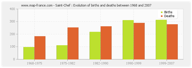 Saint-Chef : Evolution of births and deaths between 1968 and 2007