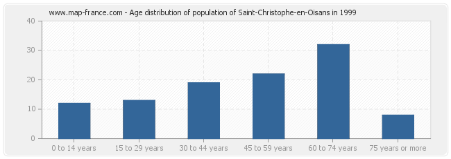 Age distribution of population of Saint-Christophe-en-Oisans in 1999