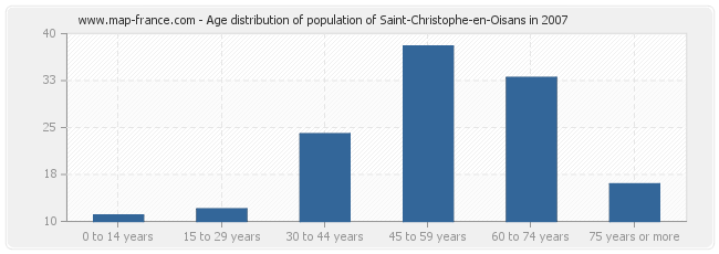 Age distribution of population of Saint-Christophe-en-Oisans in 2007