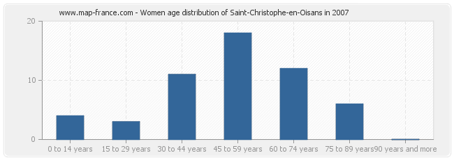 Women age distribution of Saint-Christophe-en-Oisans in 2007