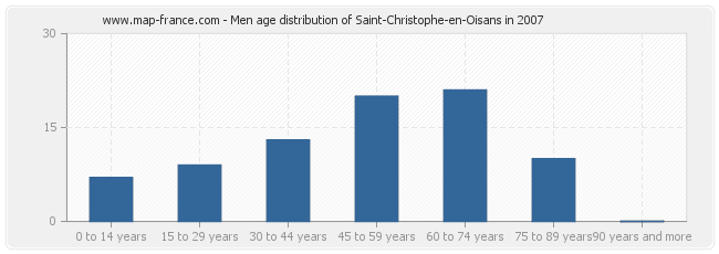 Men age distribution of Saint-Christophe-en-Oisans in 2007