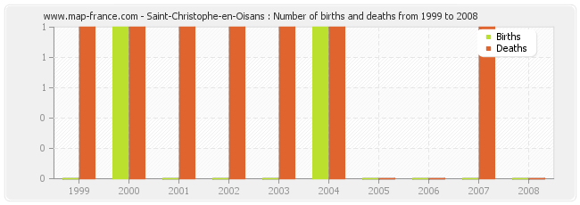 Saint-Christophe-en-Oisans : Number of births and deaths from 1999 to 2008