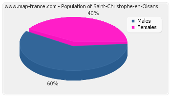 Sex distribution of population of Saint-Christophe-en-Oisans in 2007